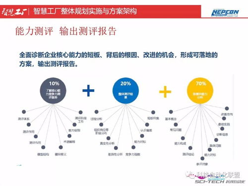 智慧工廠整體規(guī)劃 頂層設(shè)計(jì)與智能制造能力測(cè)評(píng)
